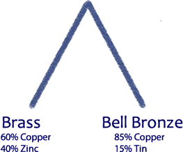 Copper vs Bronze - What's the Difference